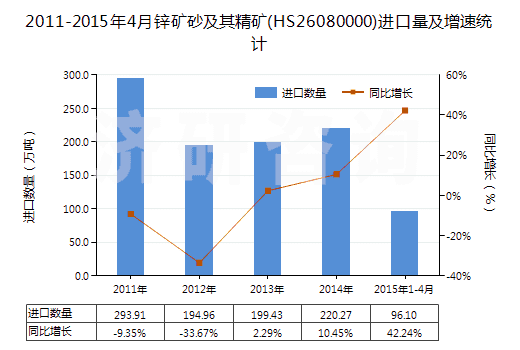 2011-2015年4月鋅礦砂及其精礦(HS26080000)進口量及增速統(tǒng)計